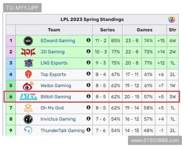 全球总决赛积分榜更新BLG以77分稳居第一名争夺战中领先